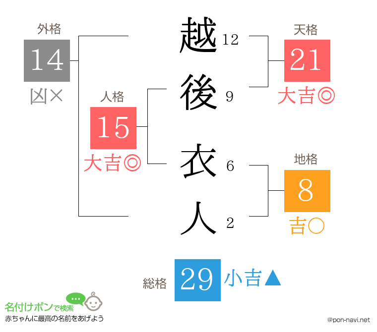 越後 衣人さんの姓名判断結果