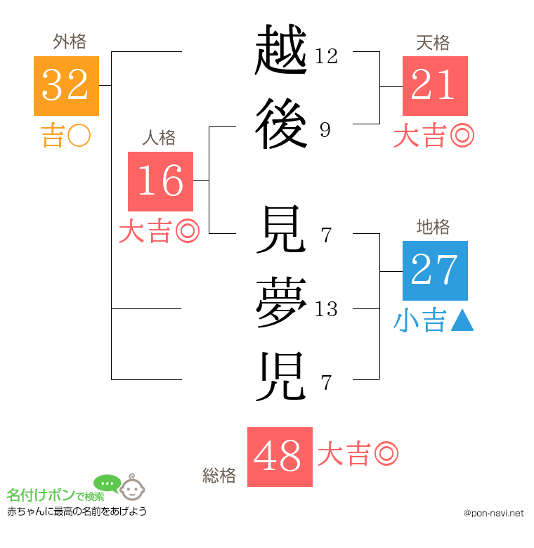 越後 見夢児さんの姓名判断結果