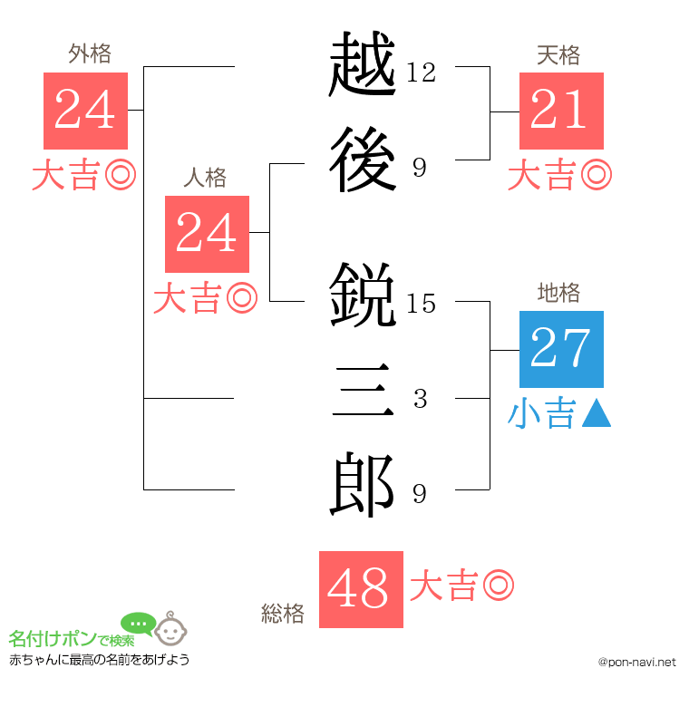 越後 鋭三郎さんの姓名判断結果