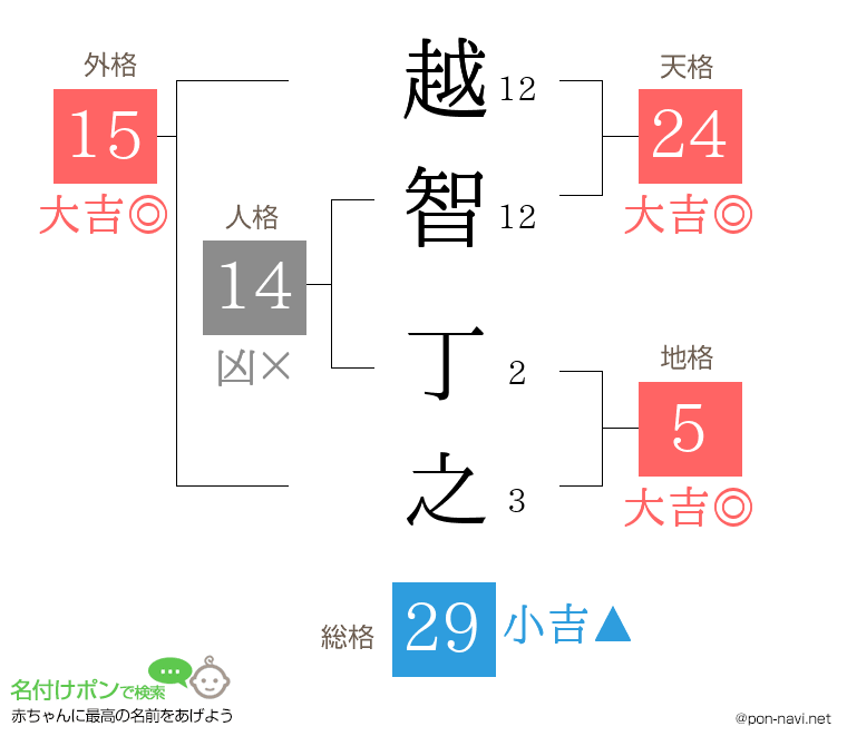 越智 丁之さんの姓名判断結果