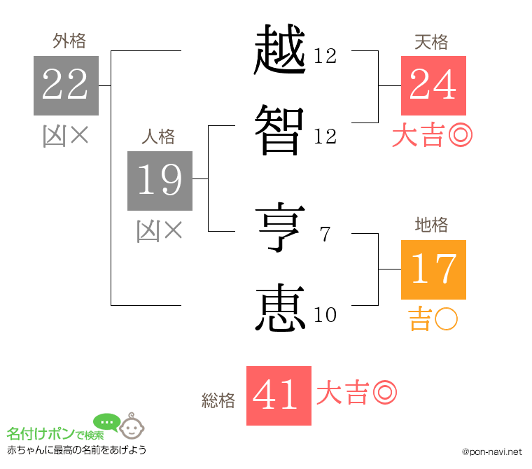 越智 亨恵さんの姓名判断結果
