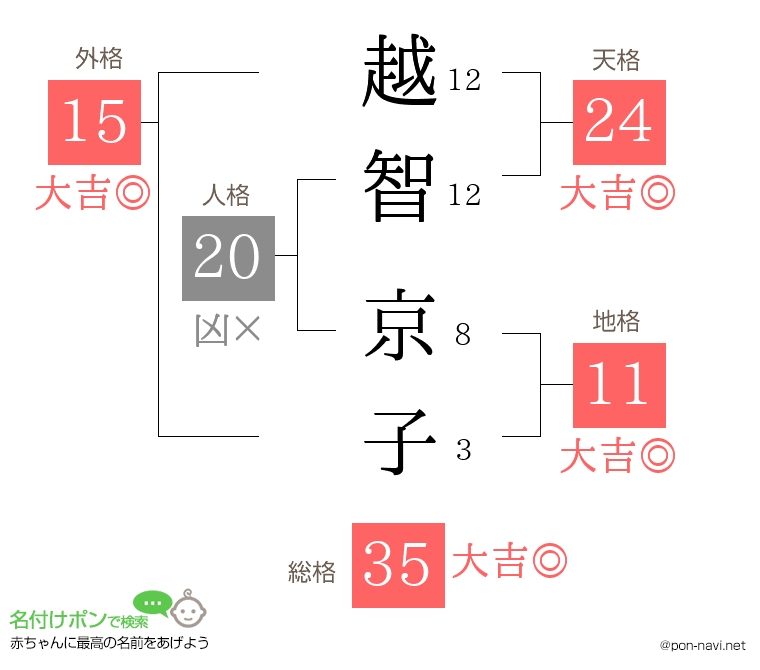 越智 京子さんの姓名判断結果