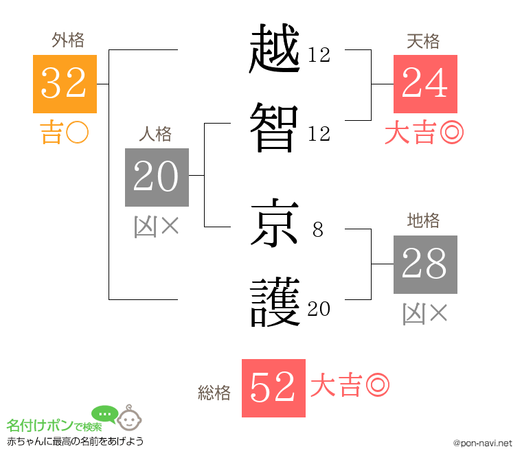 越智 京護さんの姓名判断結果