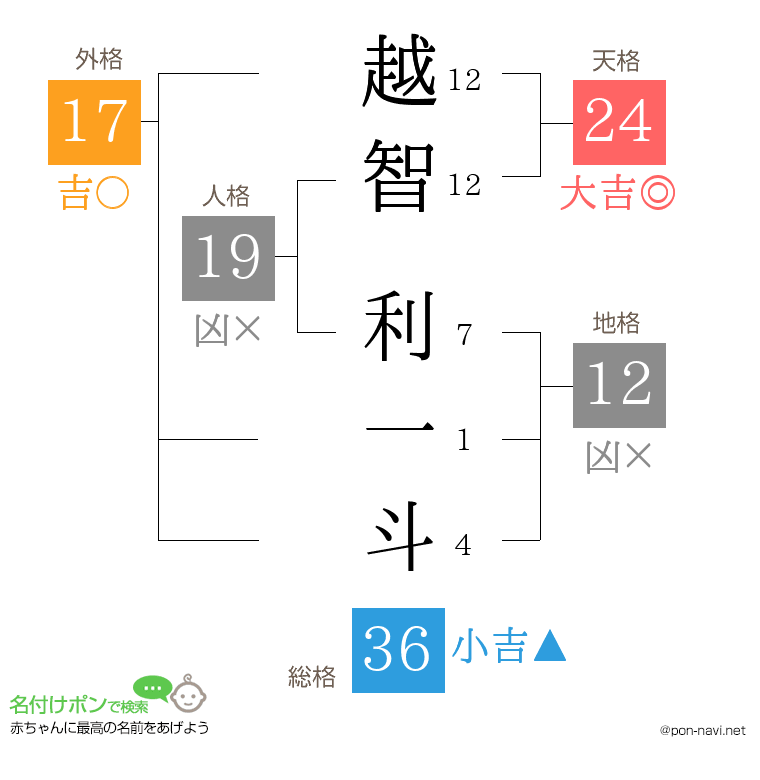 越智 利一斗さんの姓名判断結果