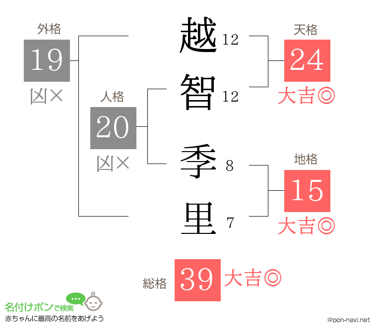 越智 季里さんの姓名判断結果