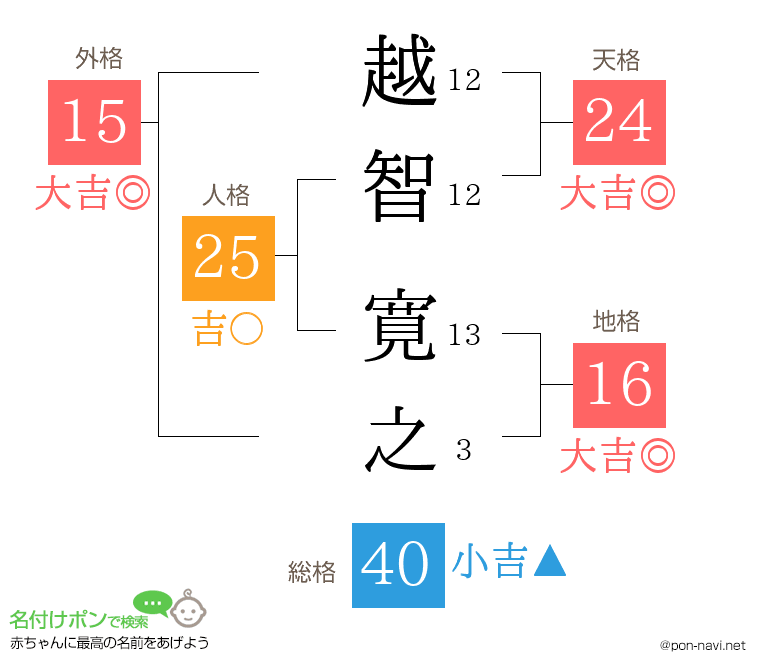 越智 寛之さんの姓名判断結果