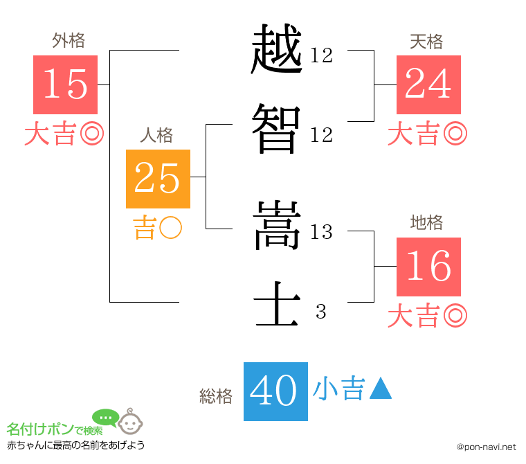 越智 嵩士さんの姓名判断結果