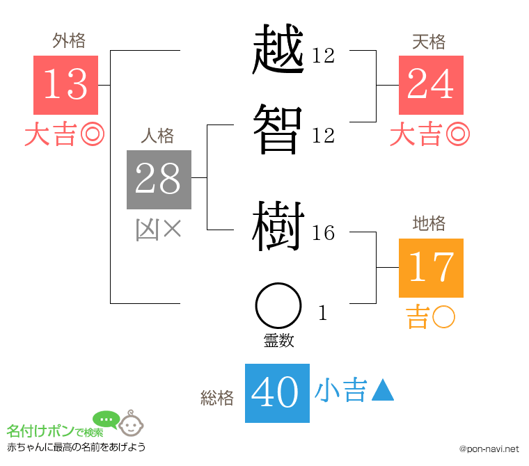 越智 樹さんの姓名判断結果