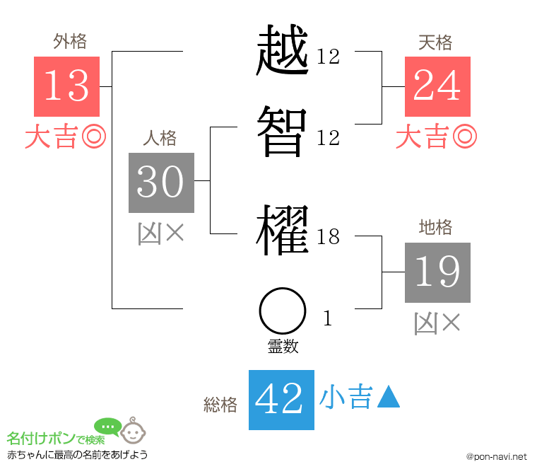 越智 櫂さんの姓名判断結果
