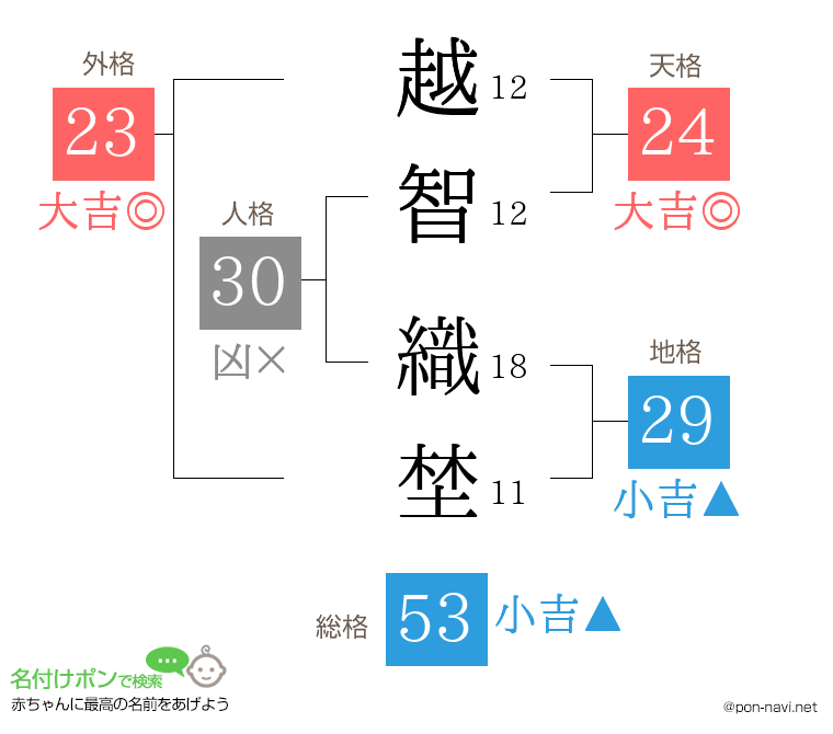 越智 織埜さんの姓名判断結果