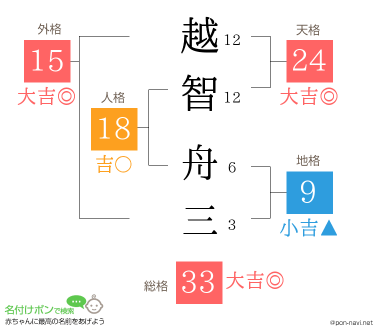 越智 舟三さんの姓名判断結果