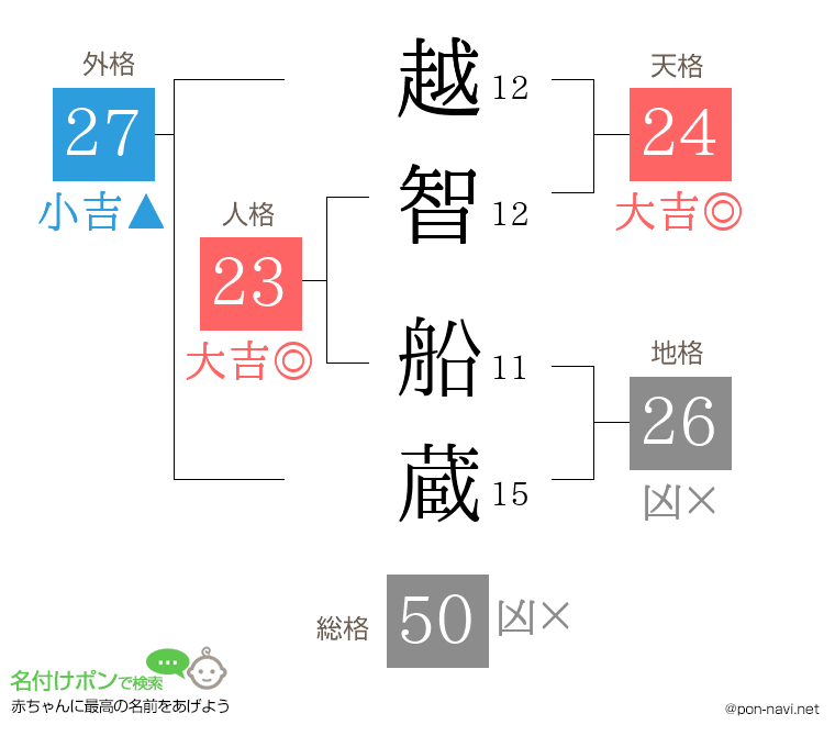 越智 船蔵さんの姓名判断結果