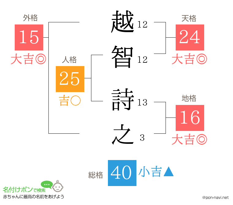 越智 詩之さんの姓名判断結果