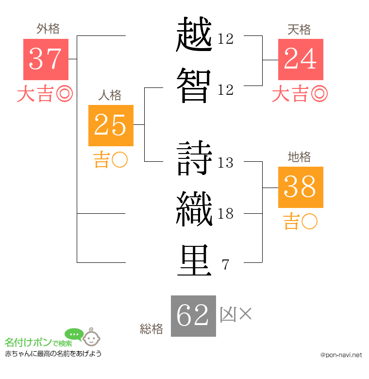 越智 詩織里さんの姓名判断結果