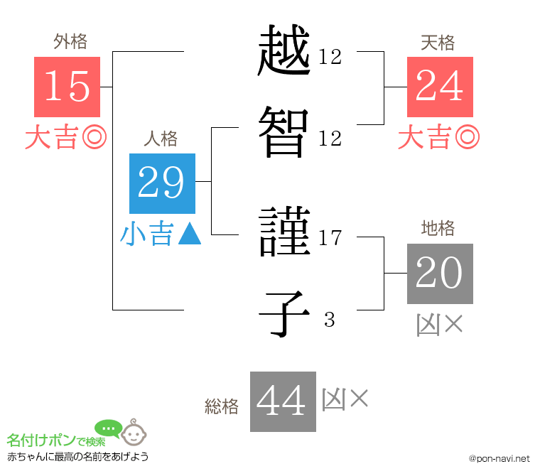 越智 謹子さんの姓名判断結果