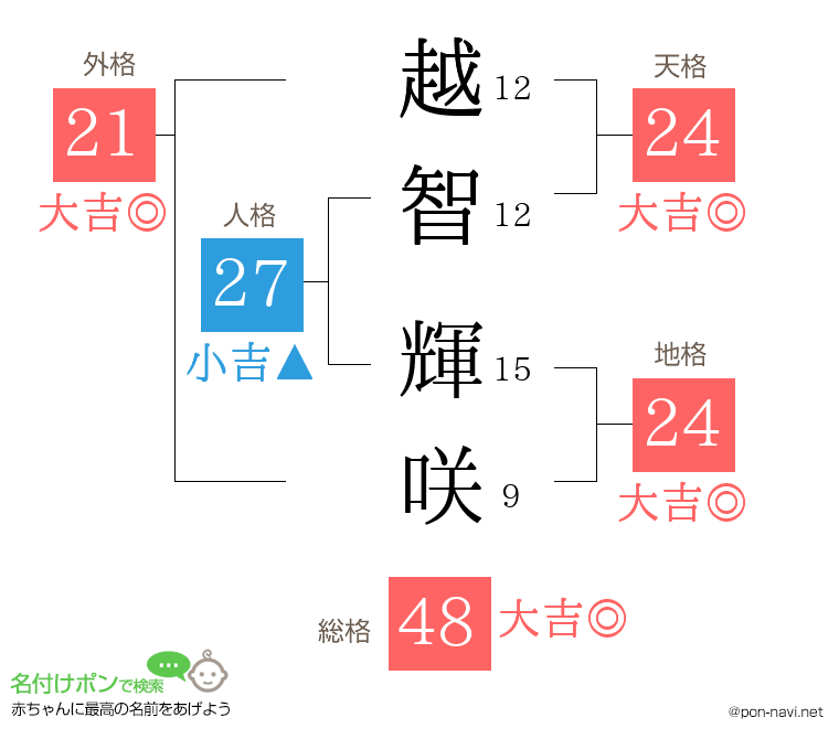 越智 輝咲さんの姓名判断結果