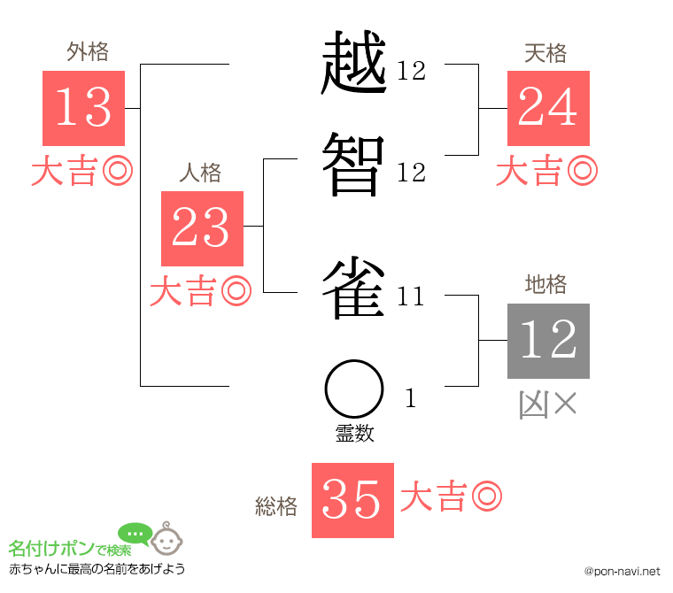 越智 雀さんの姓名判断結果