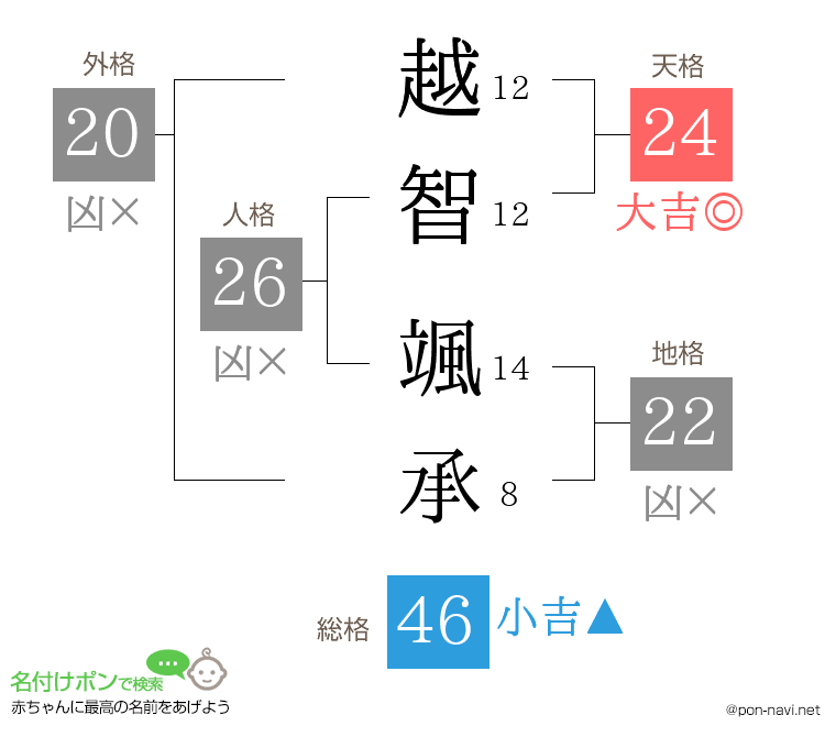 越智 颯承さんの姓名判断結果
