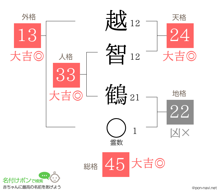 越智 鶴さんの姓名判断結果