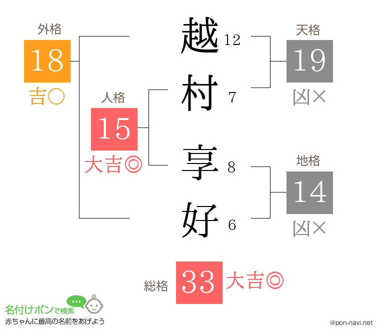 越村 享好さんの姓名判断結果