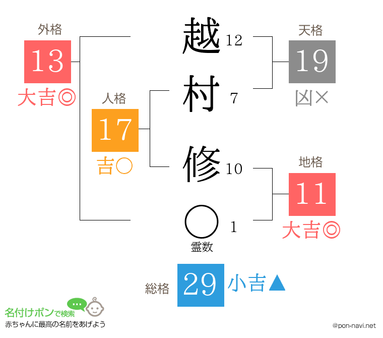 越村 修さんの姓名判断結果