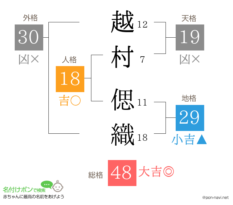越村 偲織さんの姓名判断結果