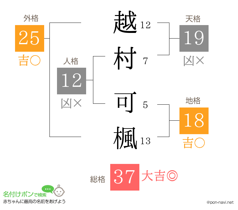 越村 可楓さんの姓名判断結果