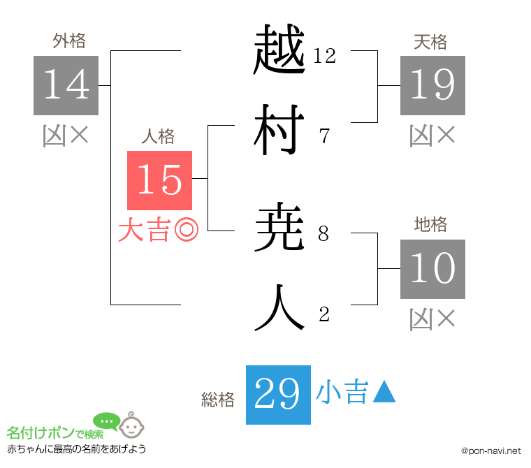 越村 尭人さんの姓名判断結果