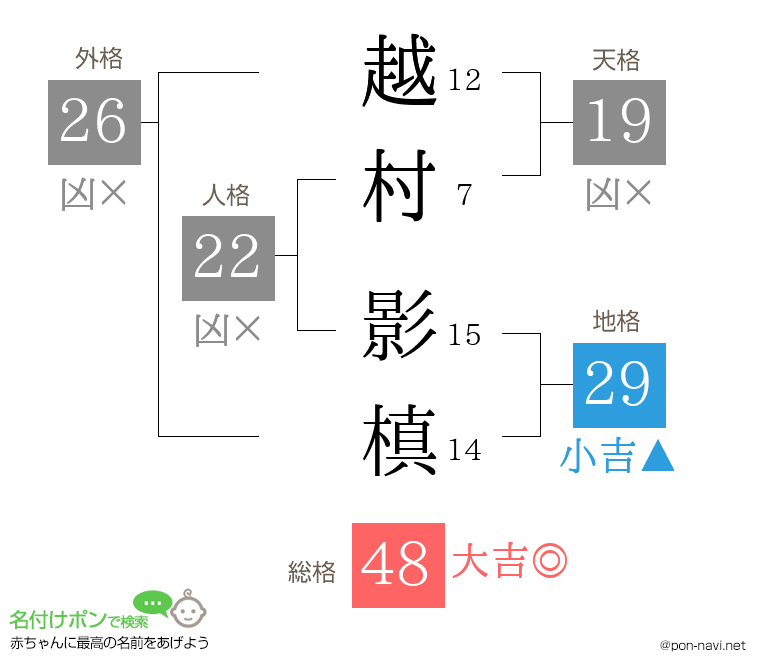 越村 影槙さんの姓名判断結果