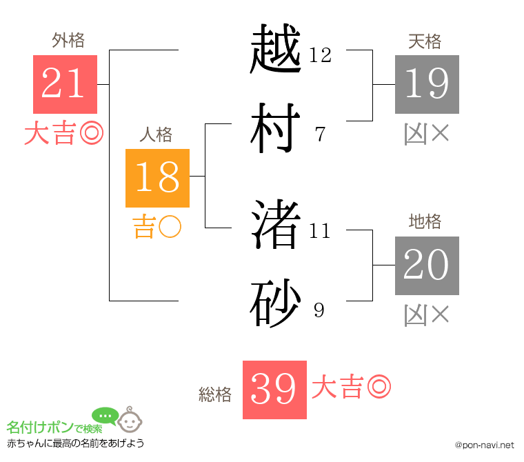 越村 渚砂さんの姓名判断結果