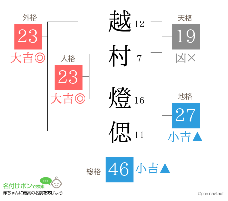 越村 燈偲さんの姓名判断結果
