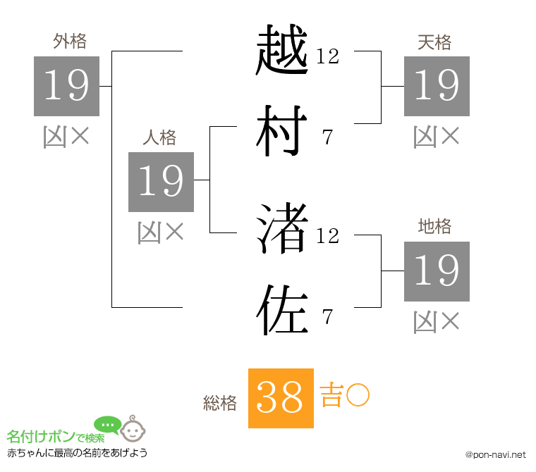 越村 渚佐さんの姓名判断結果