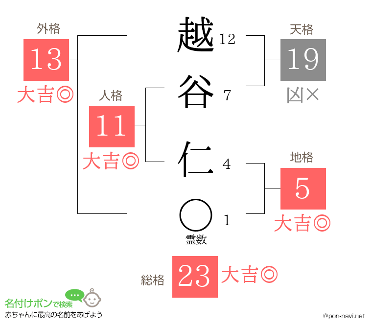 越谷 仁さんの姓名判断結果