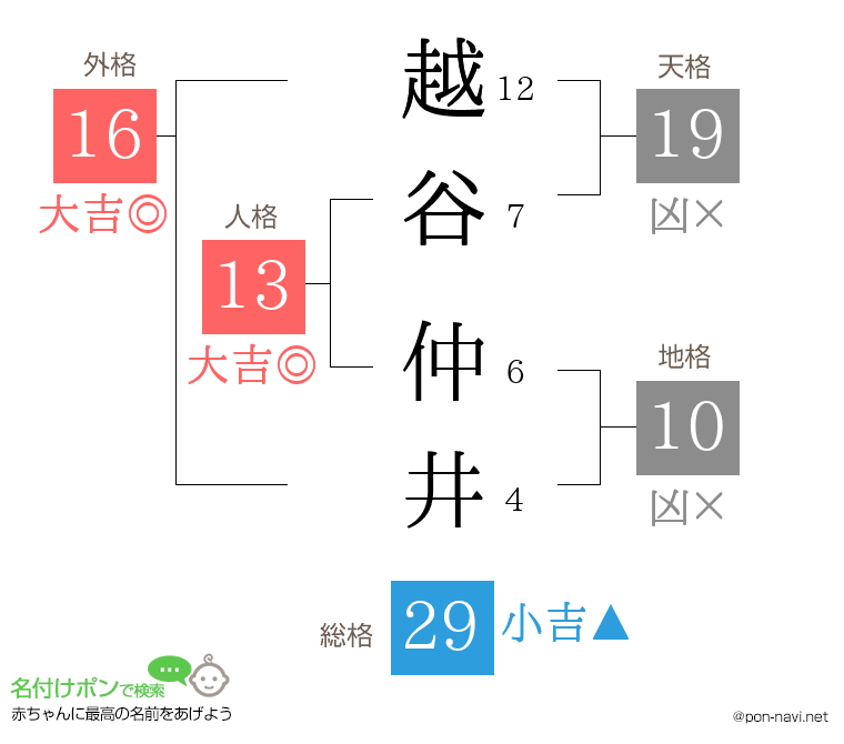 越谷 仲井さんの姓名判断結果