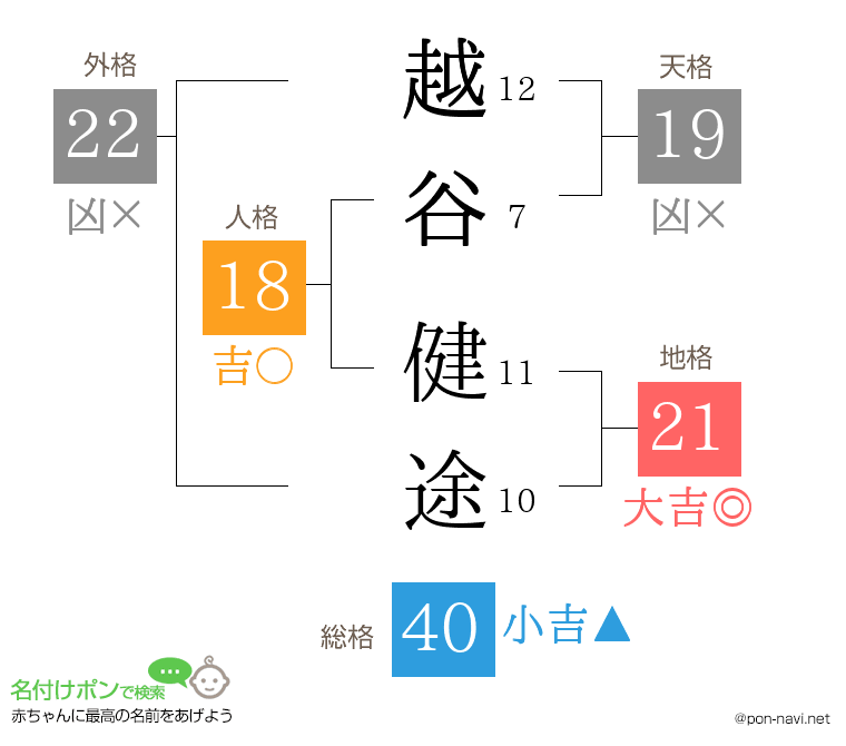 越谷 健途さんの姓名判断結果
