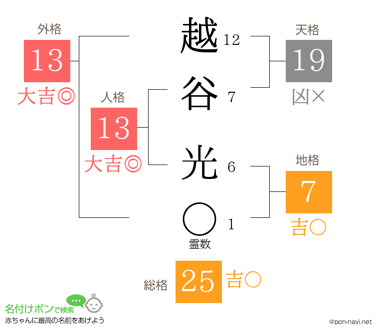 越谷 光さんの姓名判断結果