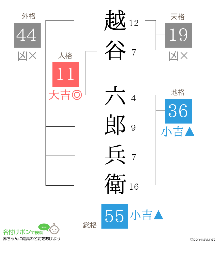 越谷 六郎兵衛さんの姓名判断結果