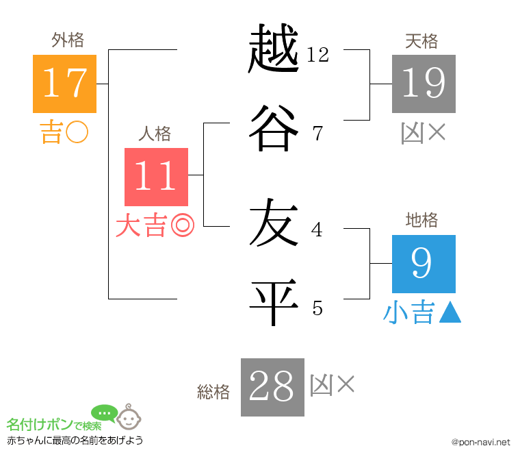 越谷 友平さんの姓名判断結果