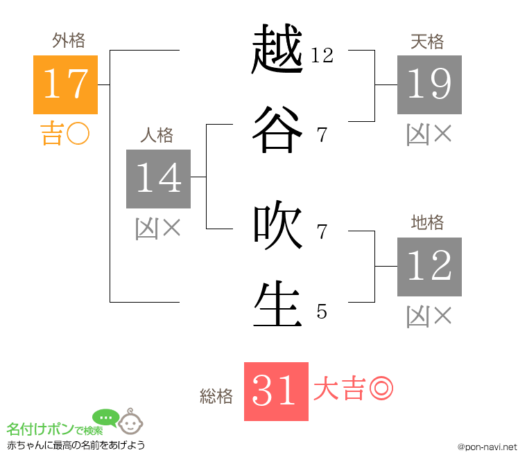 越谷 吹生さんの姓名判断結果