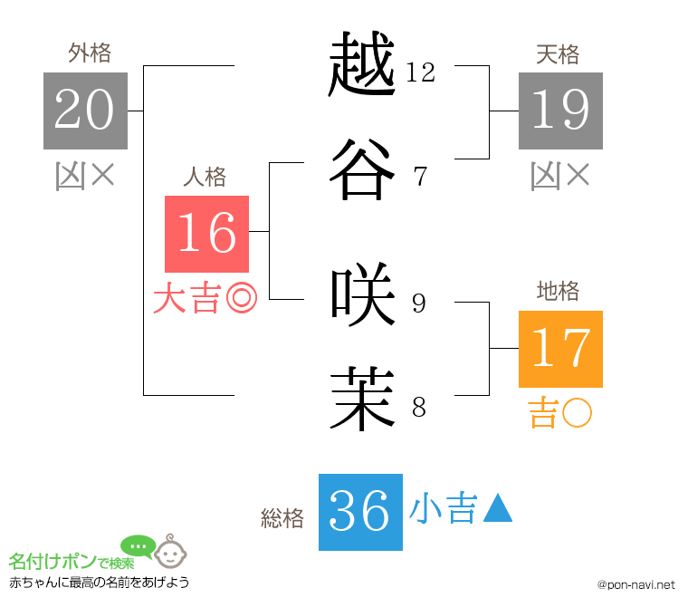 越谷 咲茉さんの姓名判断結果