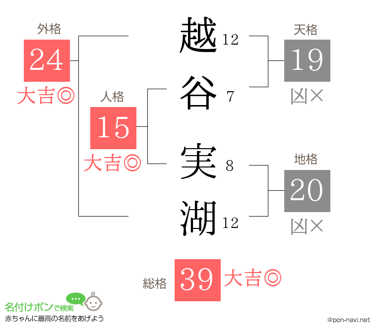 越谷 実湖さんの姓名判断結果