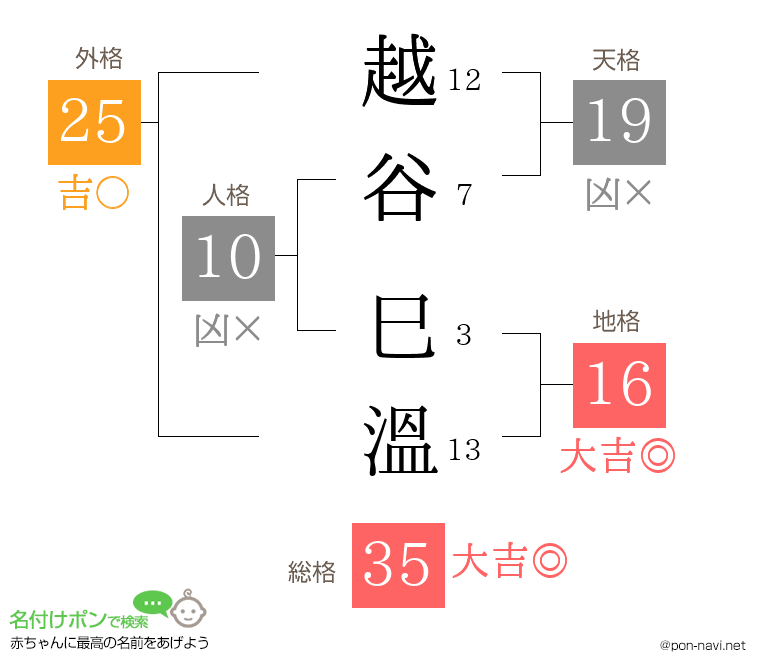 越谷 巳溫さんの姓名判断結果