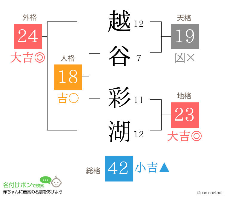 越谷 彩湖さんの姓名判断結果
