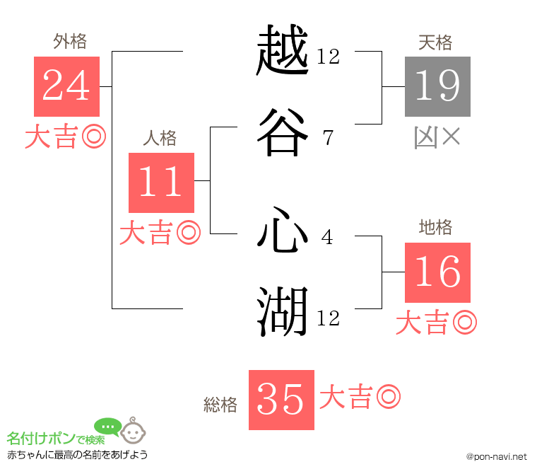 越谷 心湖さんの姓名判断結果