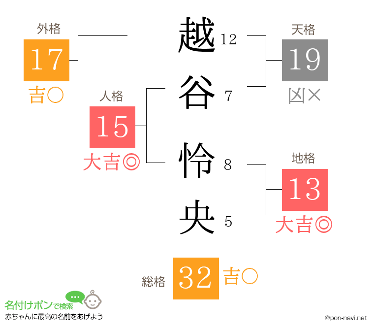 越谷 怜央さんの姓名判断結果