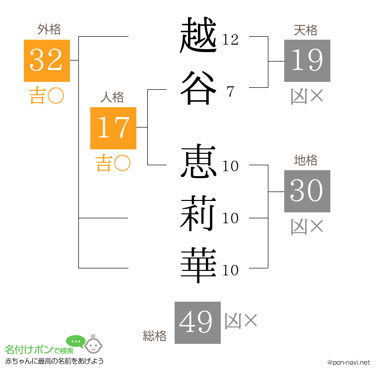 越谷 恵莉華さんの姓名判断結果