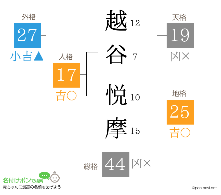 越谷 悦摩さんの姓名判断結果