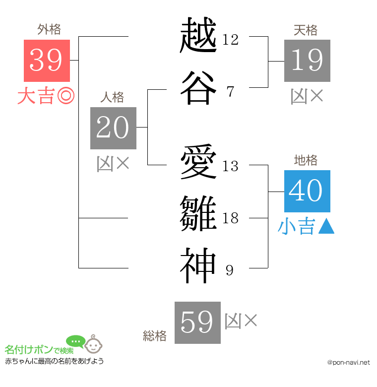 越谷 愛雛神さんの姓名判断結果