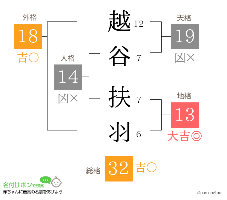 越谷 扶羽さんの姓名判断結果