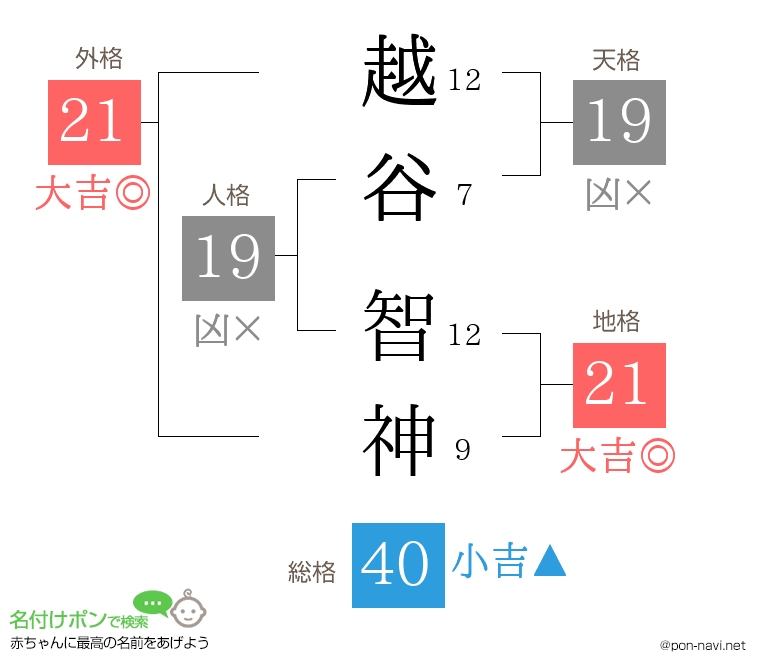 越谷 智神さんの姓名判断結果